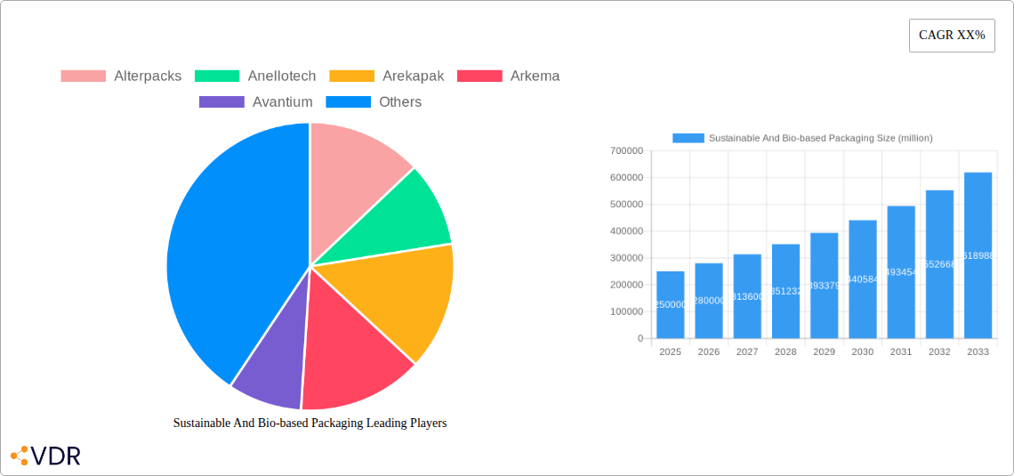 Sustainable And Bio-based Packaging Research Report - Market Overview and Key Insights