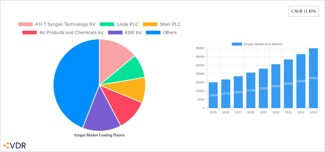 Syngas Market Research Report - Market Overview and Key Insights