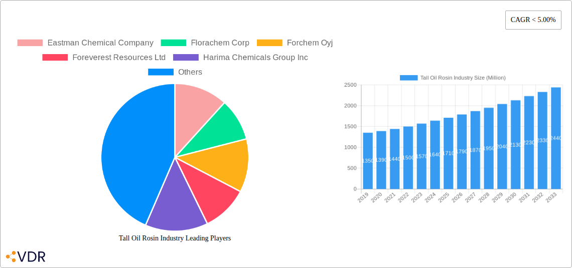 Tall Oil Rosin Industry Research Report - Market Overview and Key Insights