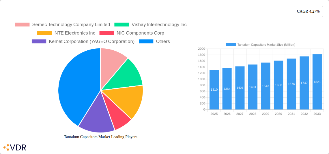Tantalum Capacitors Market Research Report - Market Overview and Key Insights
