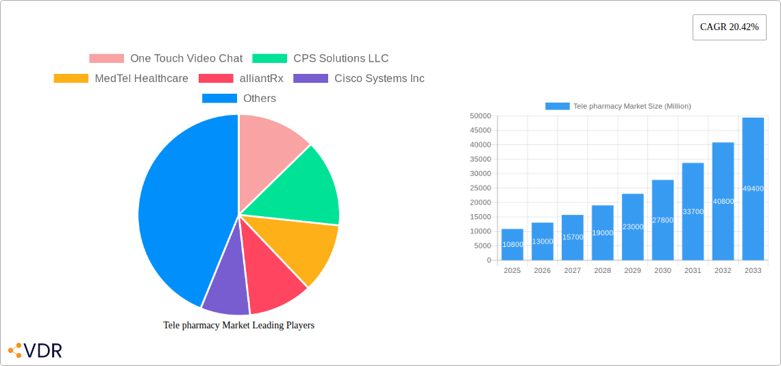 Tele pharmacy Market Research Report - Market Overview and Key Insights