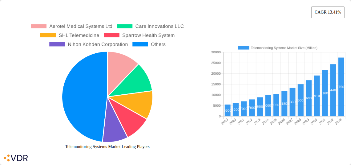 Telemonitoring Systems Market Research Report - Market Overview and Key Insights