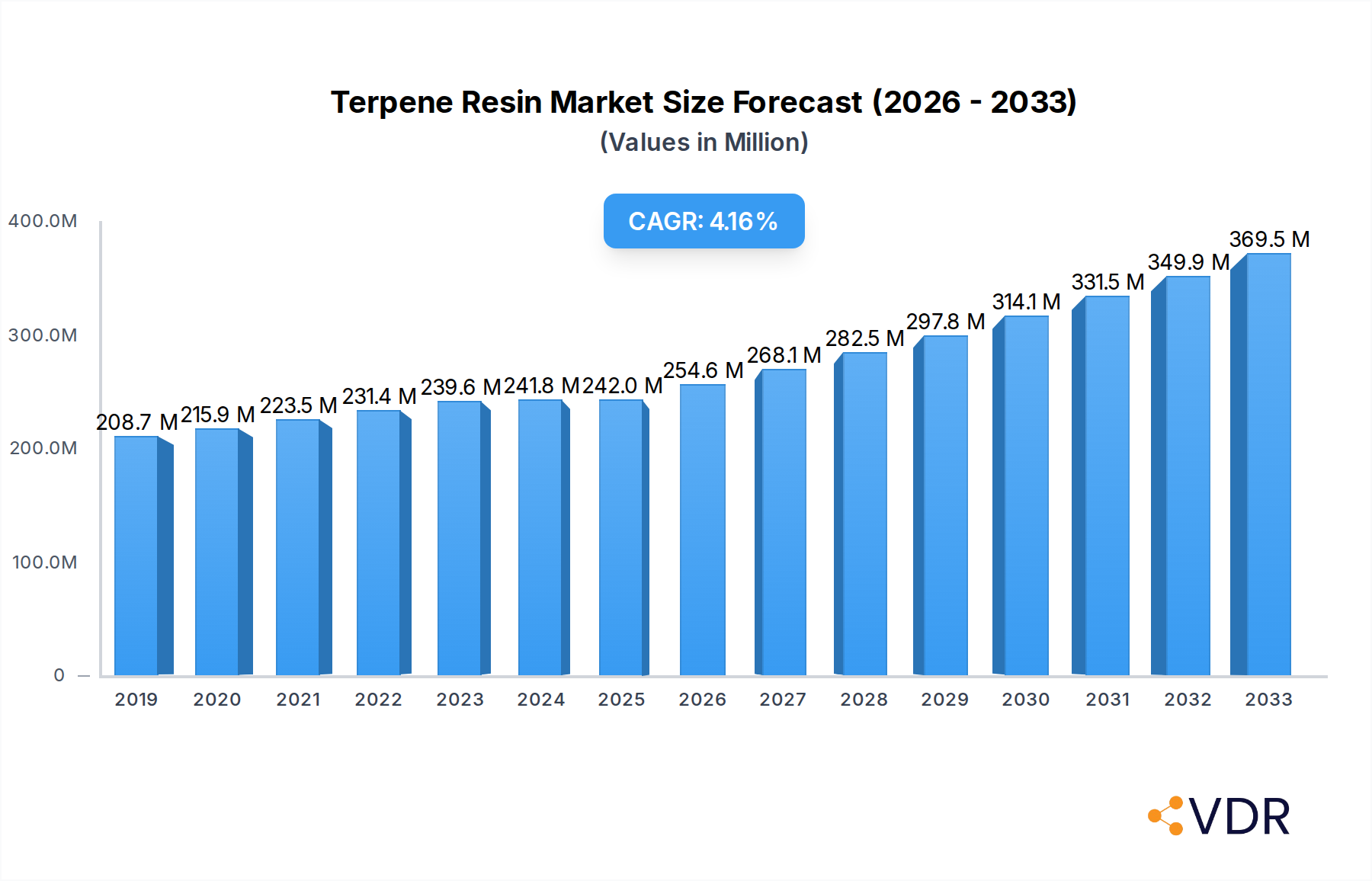 Terpene Resin Research Report - Market Overview and Key Insights