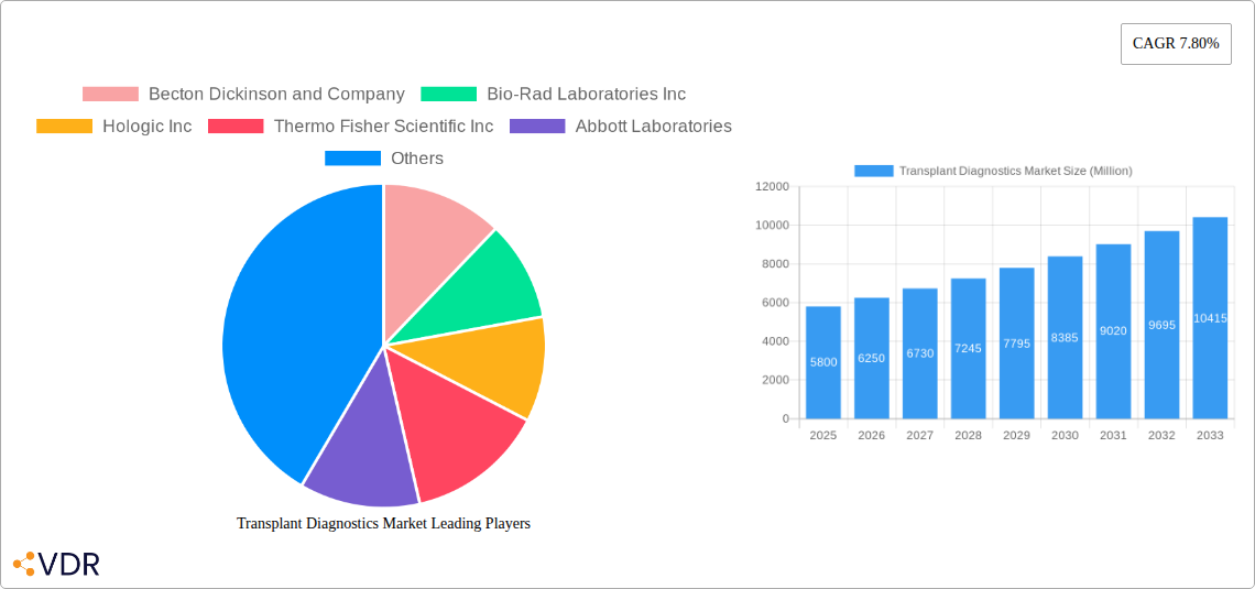 Transplant Diagnostics Market Research Report - Market Overview and Key Insights