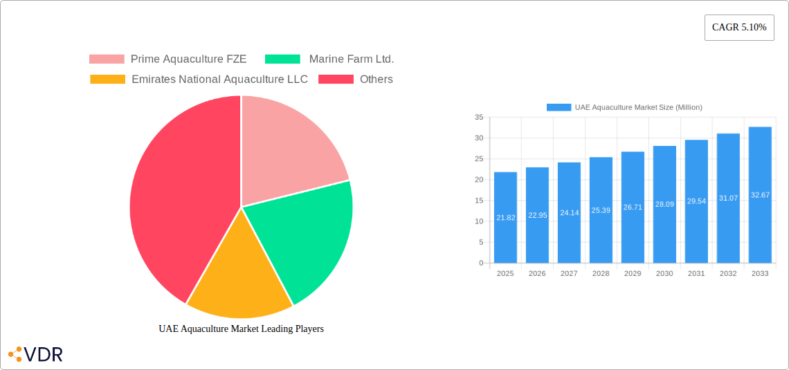 UAE Aquaculture Market Research Report - Market Overview and Key Insights