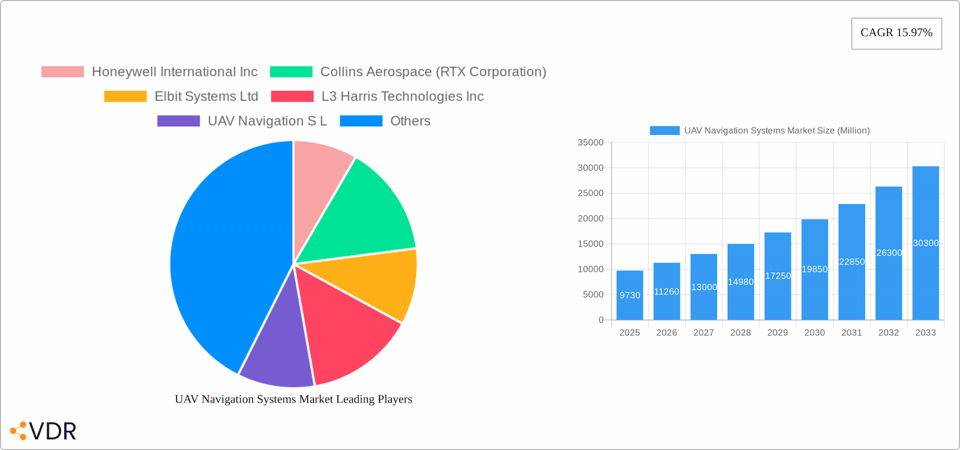 UAV Navigation Systems Market Research Report - Market Overview and Key Insights