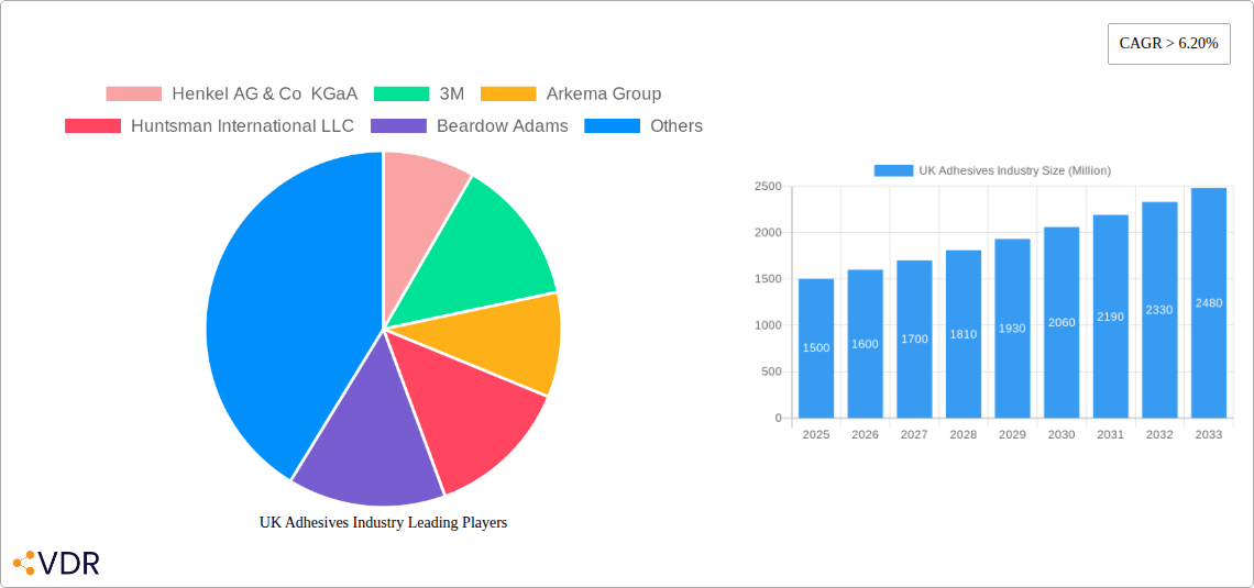 UK Adhesives Industry Research Report - Market Overview and Key Insights