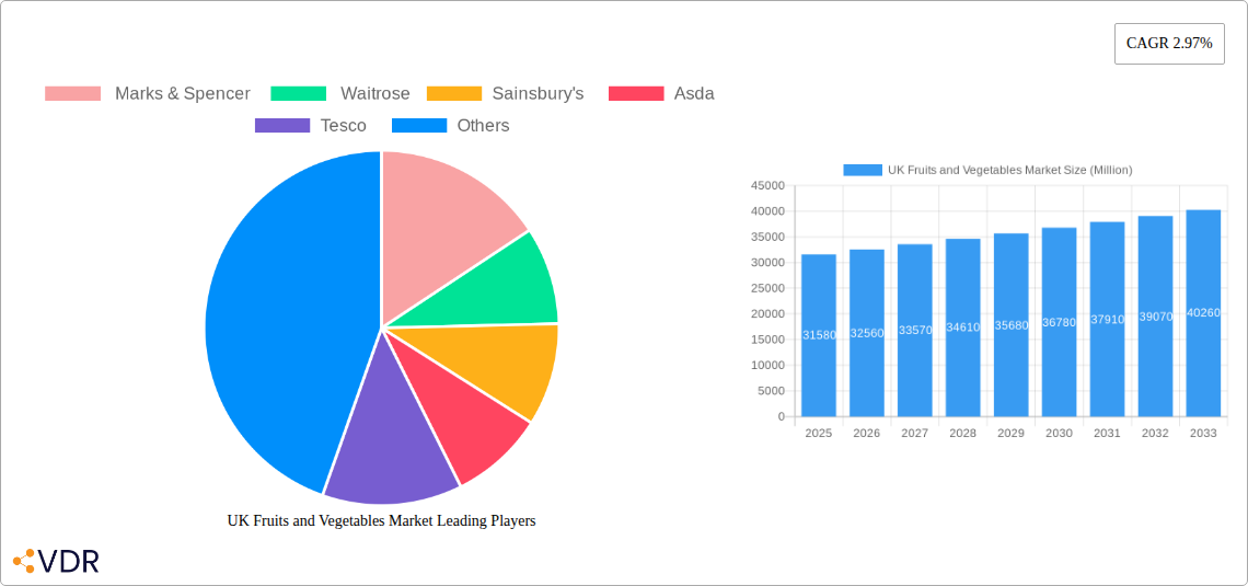 UK Fruits and Vegetables Market Research Report - Market Overview and Key Insights