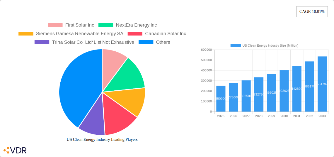 US Clean Energy Industry Research Report - Market Overview and Key Insights