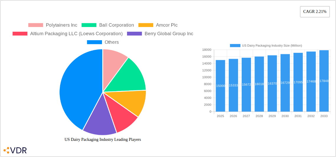 US Dairy Packaging Industry Research Report - Market Overview and Key Insights