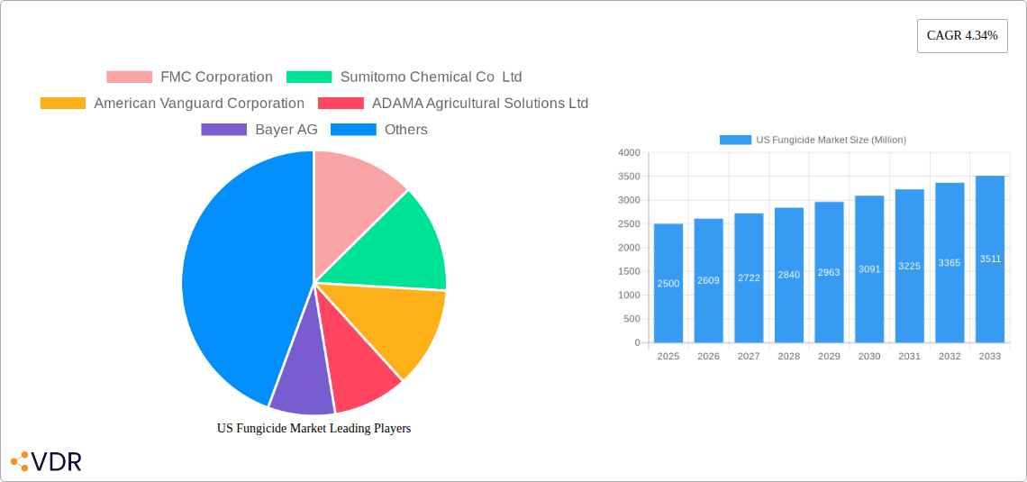 US Fungicide Market Research Report - Market Overview and Key Insights
