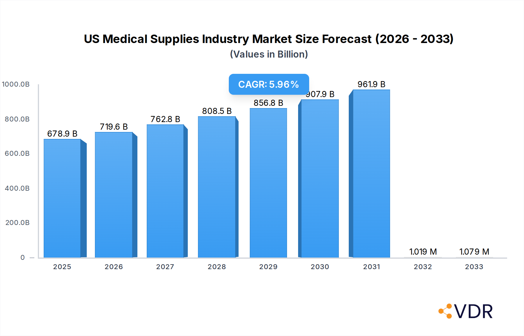 US Medical Supplies Industry Research Report - Market Overview and Key Insights