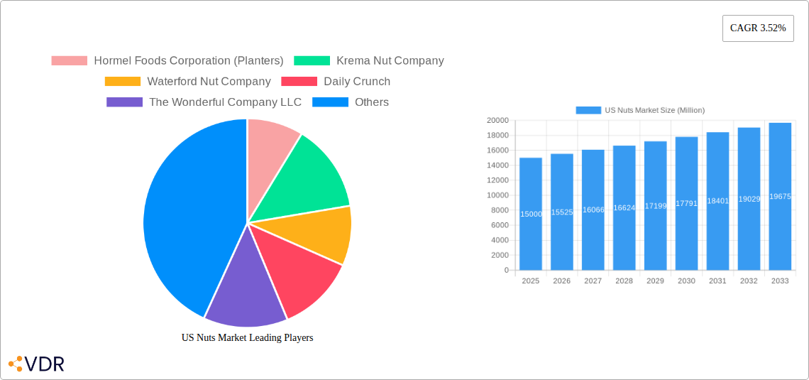 US Nuts Market Research Report - Market Overview and Key Insights