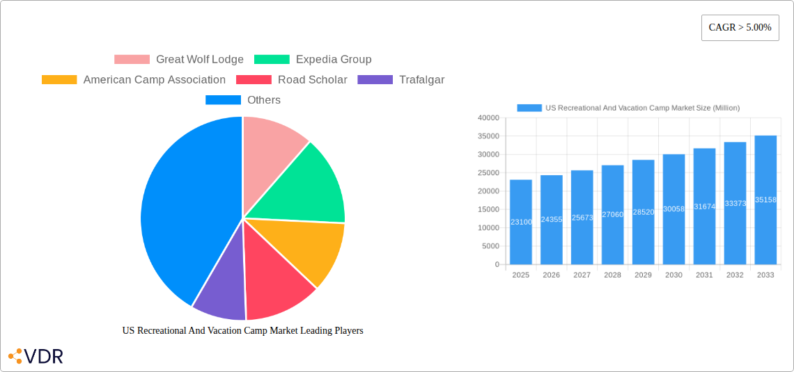 US Recreational And Vacation Camp Market Research Report - Market Overview and Key Insights