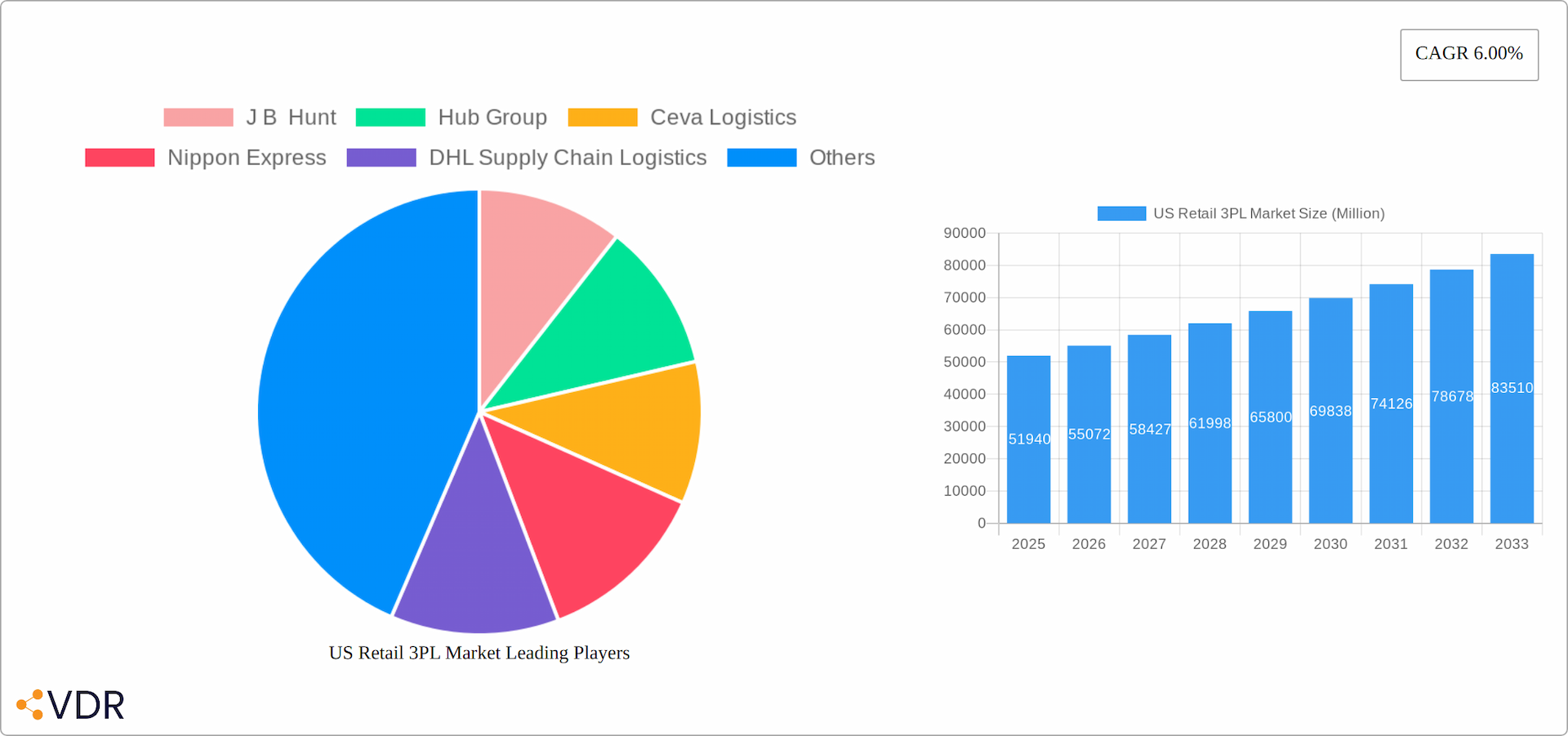 US Retail 3PL Market Research Report - Market Overview and Key Insights