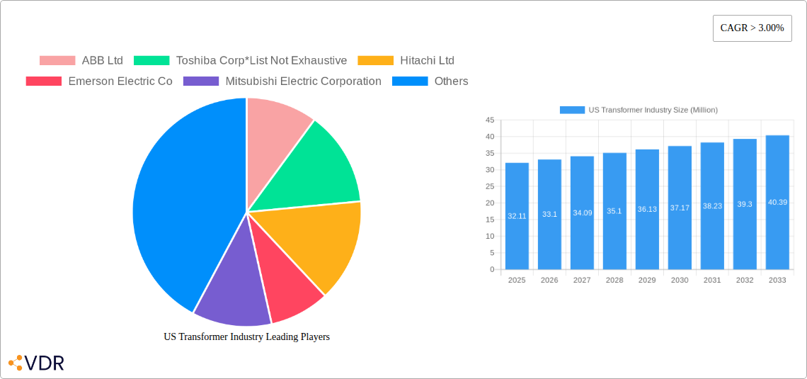 US Transformer Industry Research Report - Market Overview and Key Insights