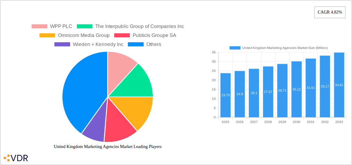 United Kingdom Marketing Agencies Market Research Report - Market Overview and Key Insights