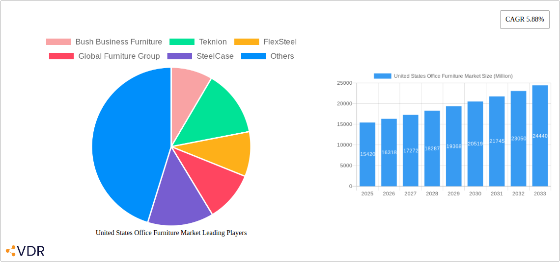 United States Office Furniture Market Research Report - Market Overview and Key Insights