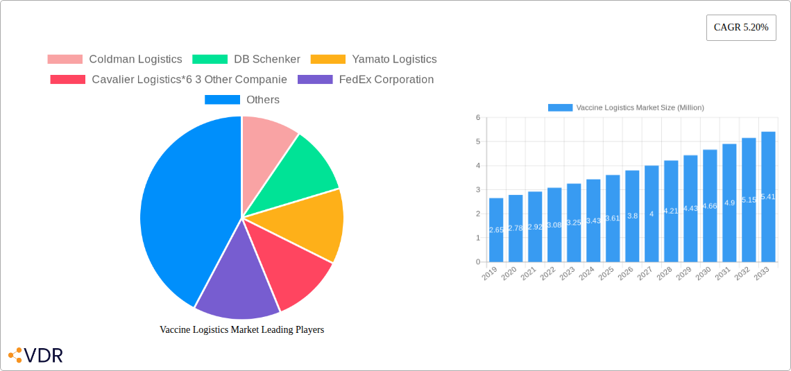Vaccine Logistics Market Research Report - Market Overview and Key Insights