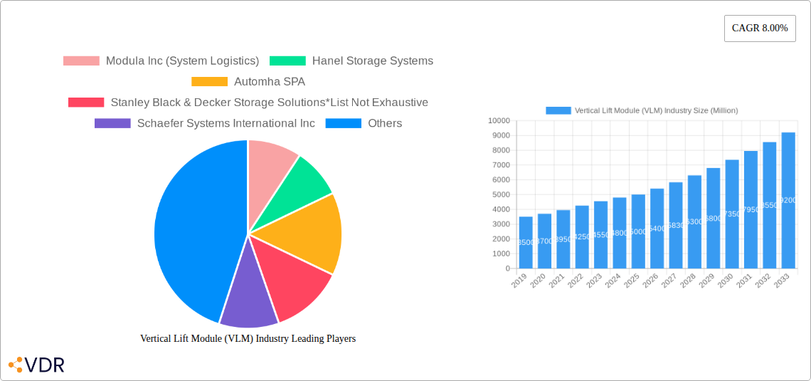 Vertical Lift Module (VLM) Industry Research Report - Market Overview and Key Insights