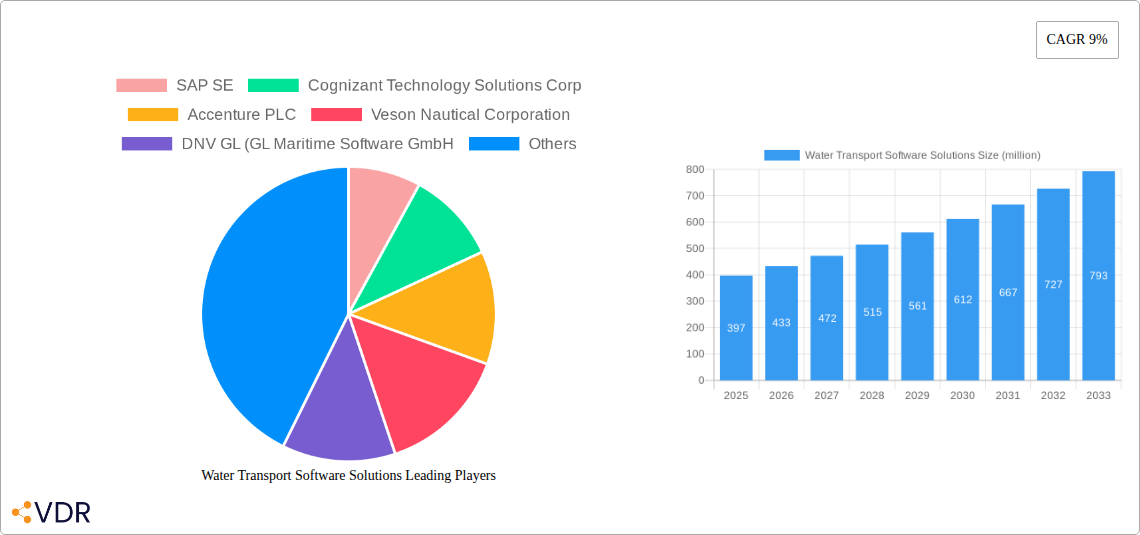 Water Transport Software Solutions Research Report - Market Overview and Key Insights