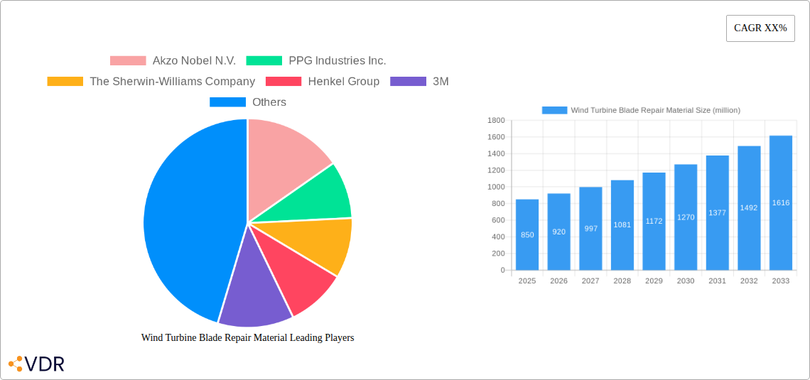 Wind Turbine Blade Repair Material Research Report - Market Overview and Key Insights