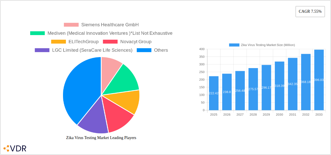 Zika Virus Testing Market Research Report - Market Overview and Key Insights
