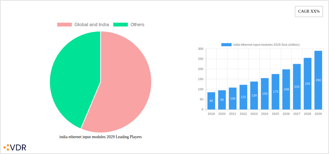 india ethernet input modules 2029 Research Report - Market Overview and Key Insights