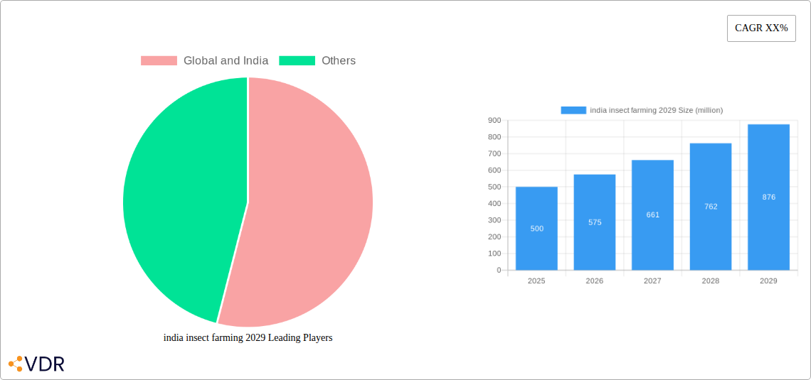 india insect farming 2029 Research Report - Market Overview and Key Insights