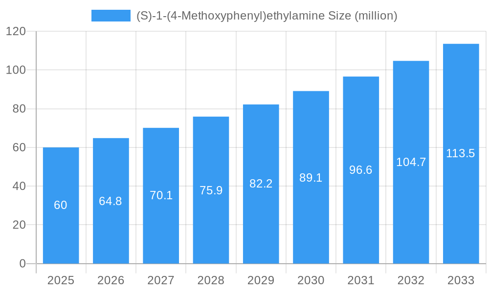 (S)-1-(4-Methoxyphenyl)ethylamine Market Size and Forecast (2024-2030)