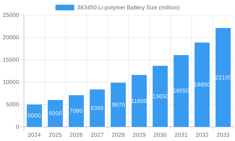 383450 Li-polymer Battery Market Size and Forecast (2024-2030)