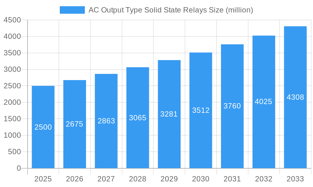 AC Output Type Solid State Relays Market Size and Forecast (2024-2030)