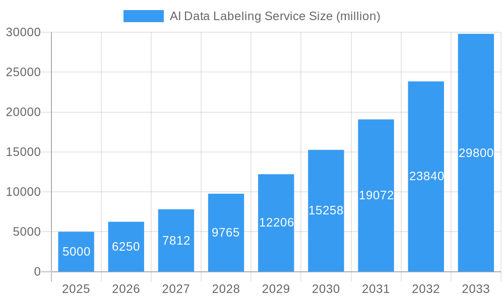 AI Data Labeling Service Market Size and Forecast (2024-2030)