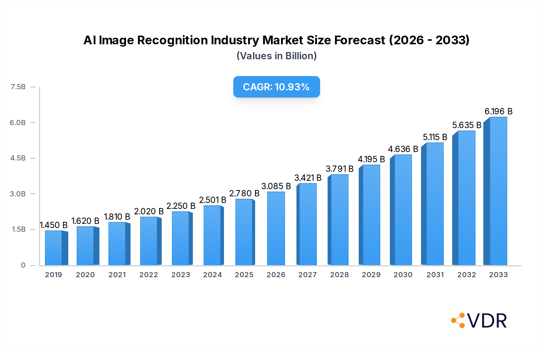 AI Image Recognition Industry Market Size and Forecast (2024-2030)