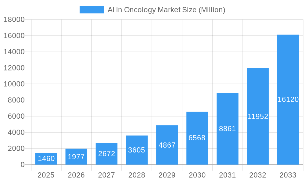 AI in Oncology Market Market Size and Forecast (2024-2030)
