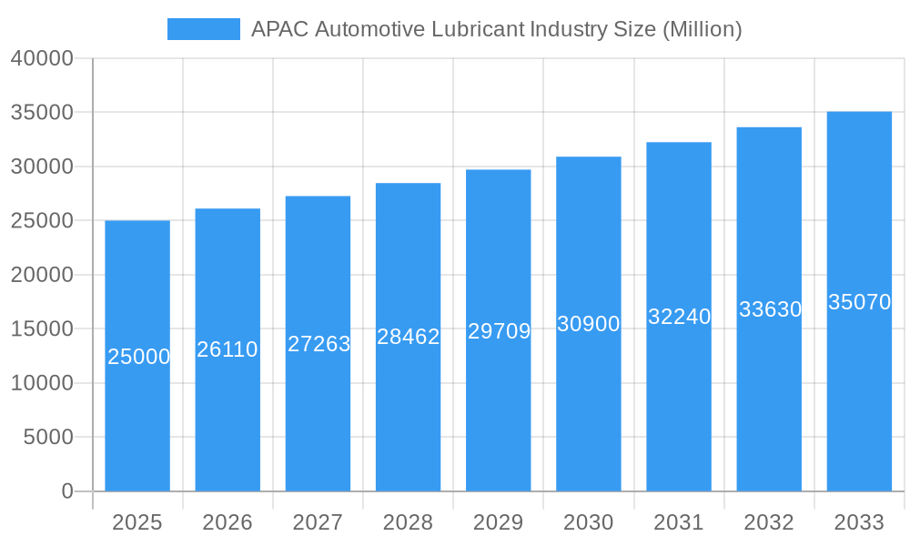 APAC Automotive Lubricant Industry Market Size and Forecast (2024-2030)