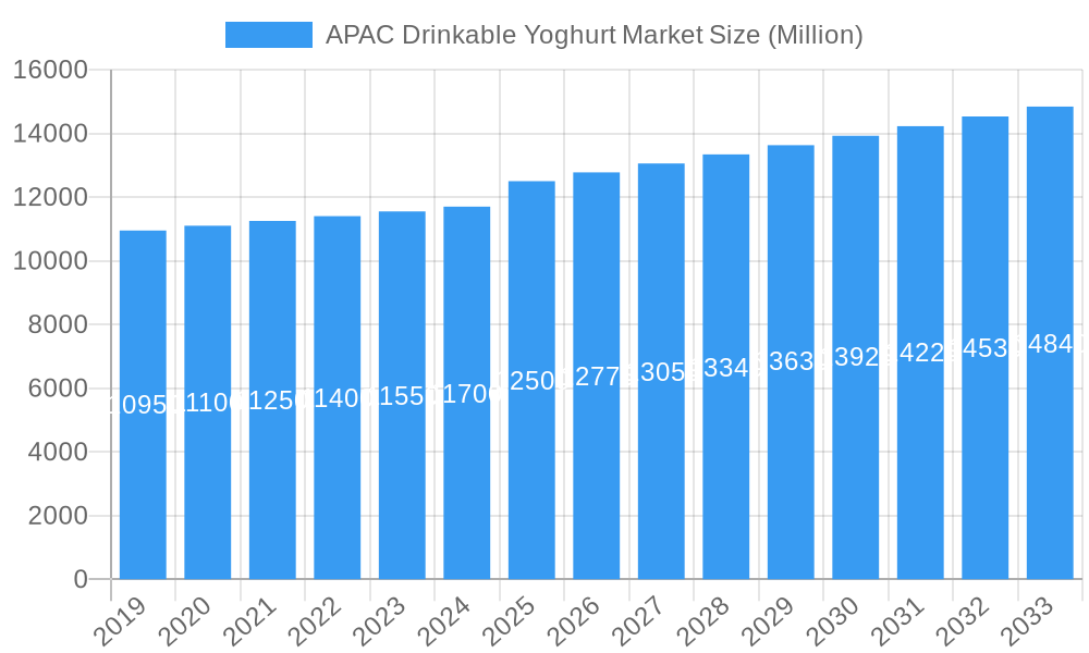 APAC Drinkable Yoghurt Market Market Size and Forecast (2024-2030)