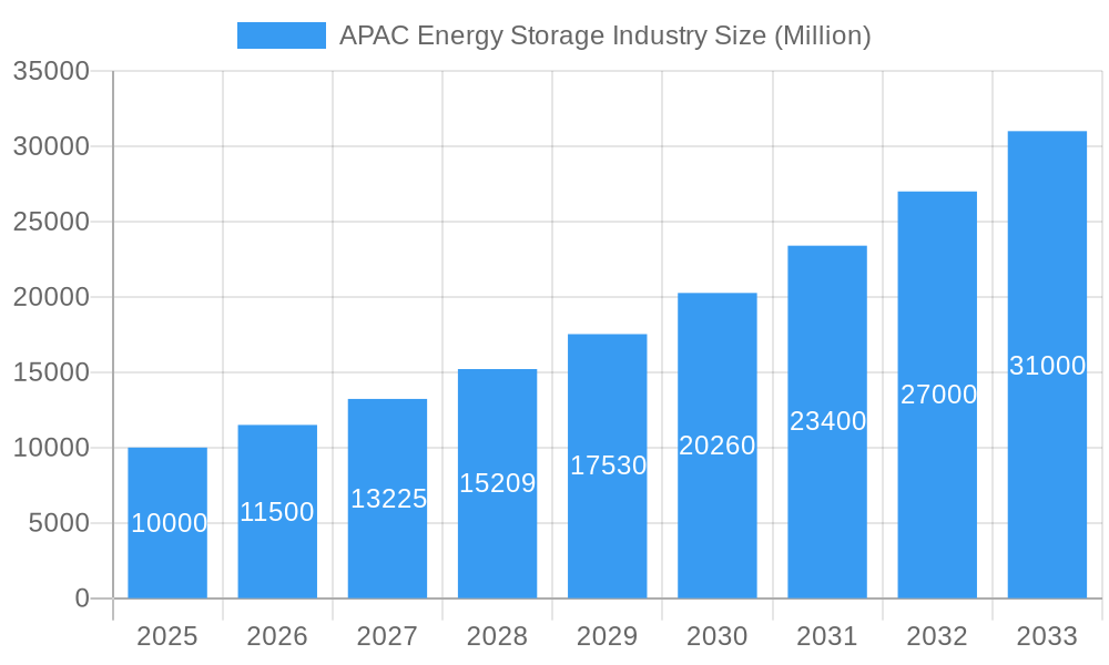 APAC Energy Storage Industry Market Size and Forecast (2024-2030)