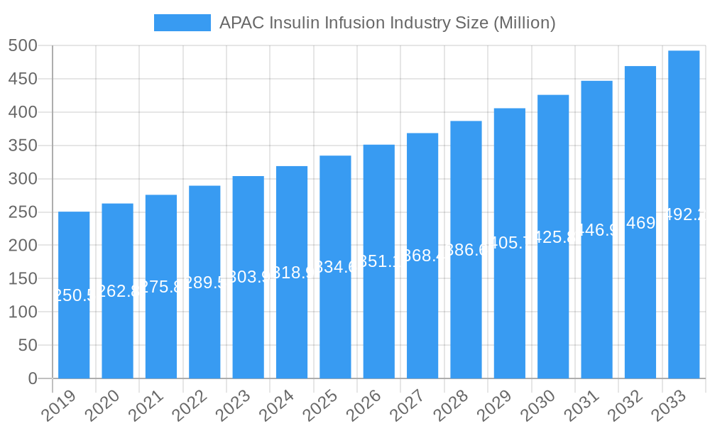 APAC Insulin Infusion Industry Market Size and Forecast (2024-2030)