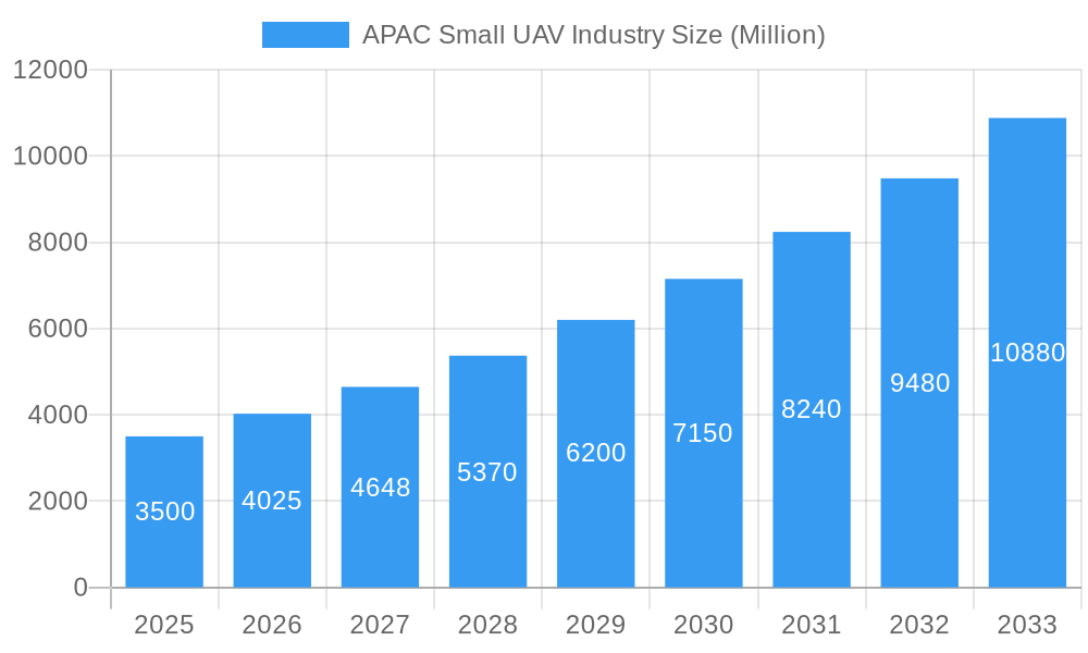 APAC Small UAV Industry Market Size and Forecast (2024-2030)