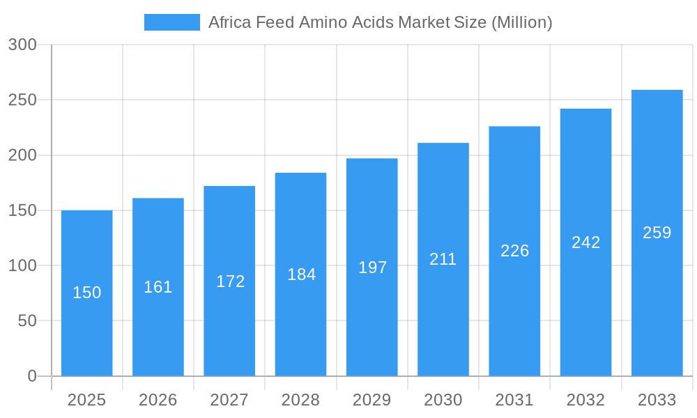 Africa Feed Amino Acids Market Market Size and Forecast (2024-2030)