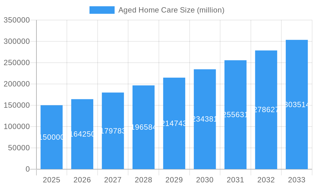 Aged Home Care Market Size and Forecast (2024-2030)