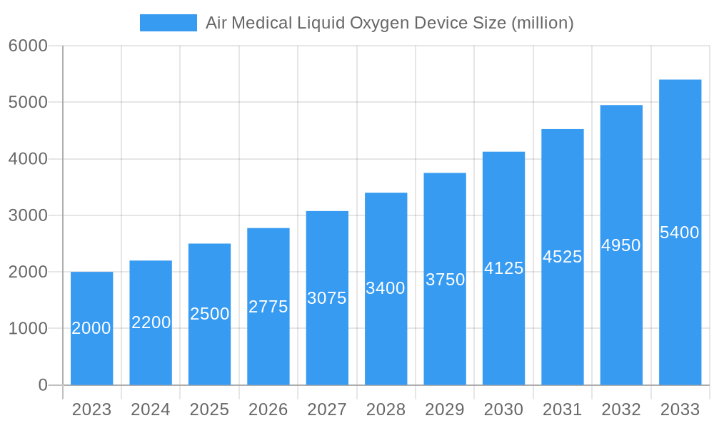 Air Medical Liquid Oxygen Device Market Size and Forecast (2024-2030)