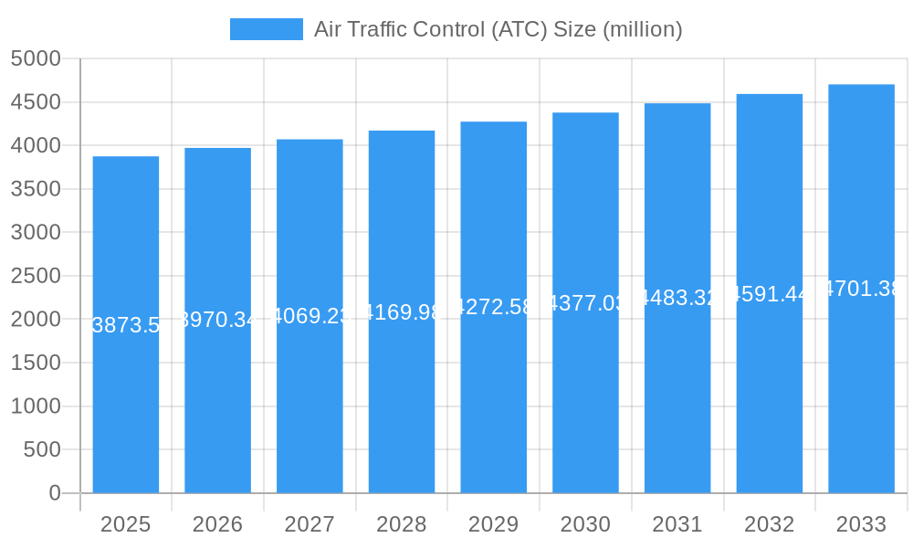 Air Traffic Control (ATC) Market Size and Forecast (2024-2030)
