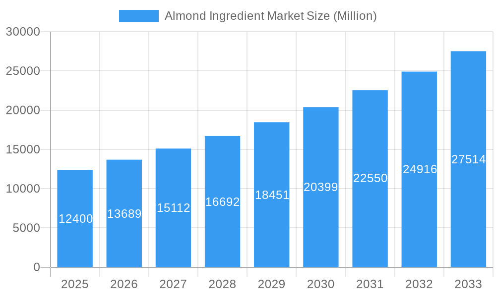 Almond Ingredient Market Market Size and Forecast (2024-2030)