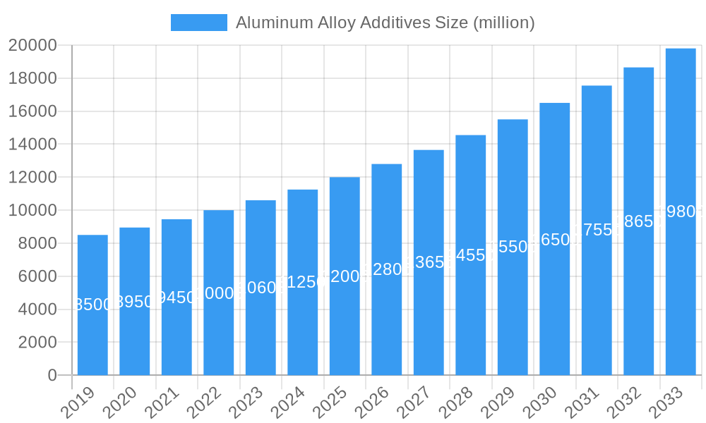 Aluminum Alloy Additives Market Size and Forecast (2024-2030)