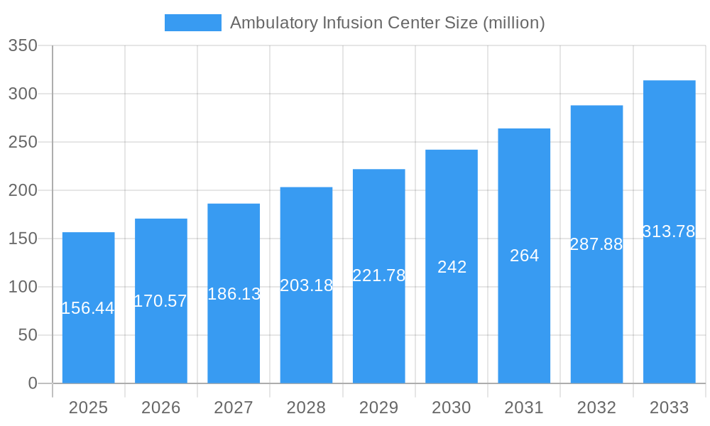 Ambulatory Infusion Center Market Size and Forecast (2024-2030)
