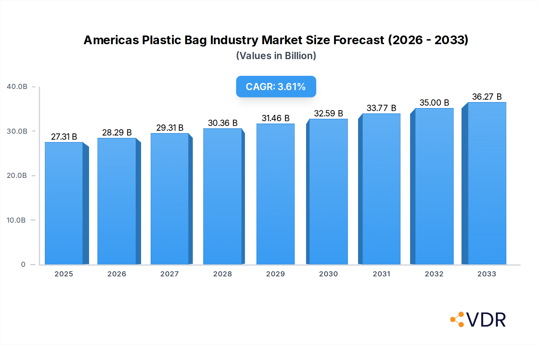 Americas Plastic Bag Industry Market Size and Forecast (2024-2030)