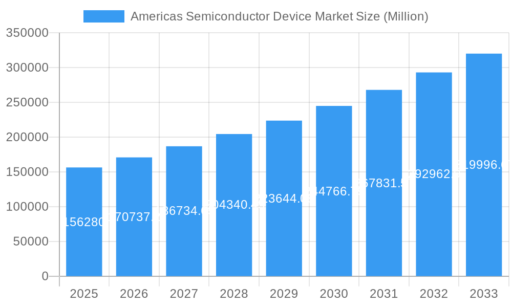 Americas Semiconductor Device Market Market Size and Forecast (2024-2030)