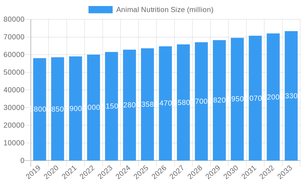 Animal Nutrition Market Size and Forecast (2024-2030)